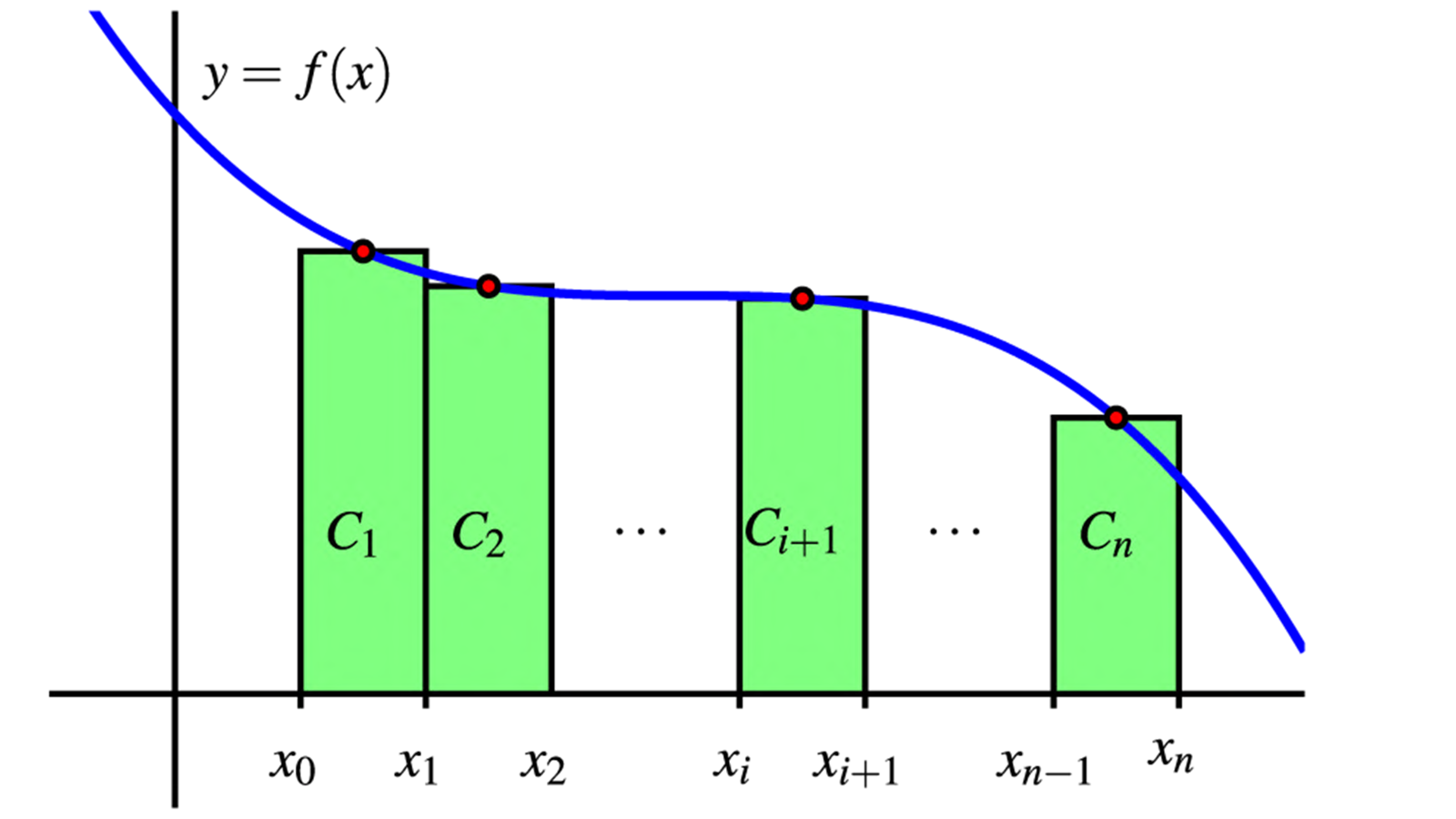 Riemann sums using right endpoints and midpoints.